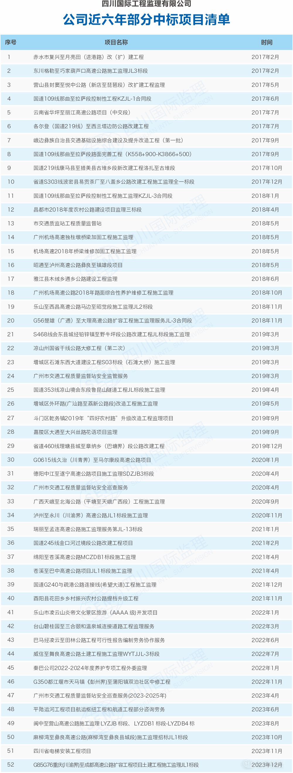 四川國際工程監理有限公司近六年（2017-2023）部分中標項目清單
